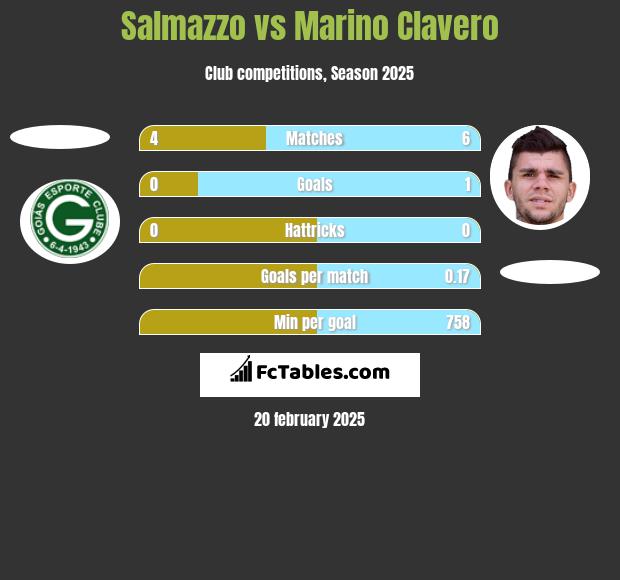 Salmazzo vs Marino Clavero h2h player stats