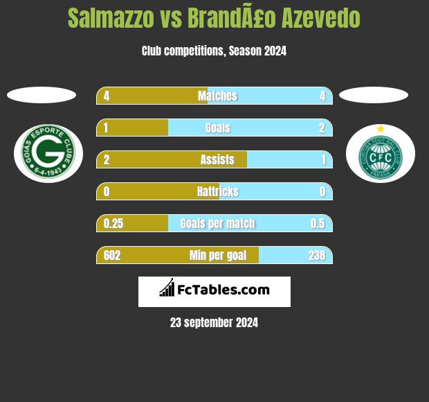 Salmazzo vs BrandÃ£o Azevedo h2h player stats