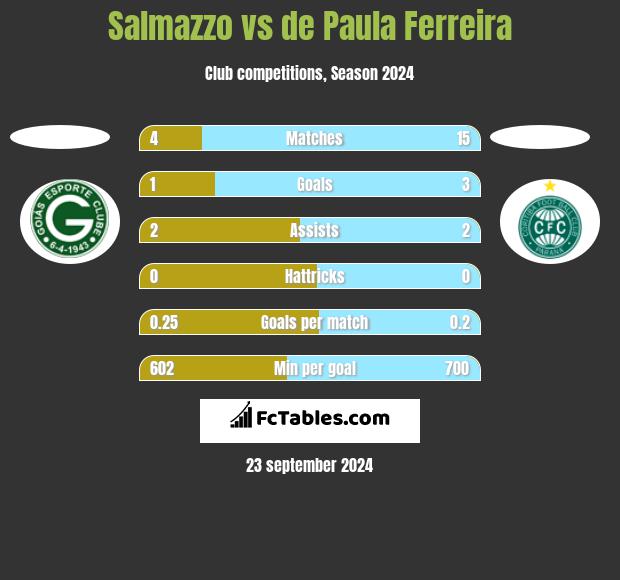 Salmazzo vs de Paula Ferreira h2h player stats