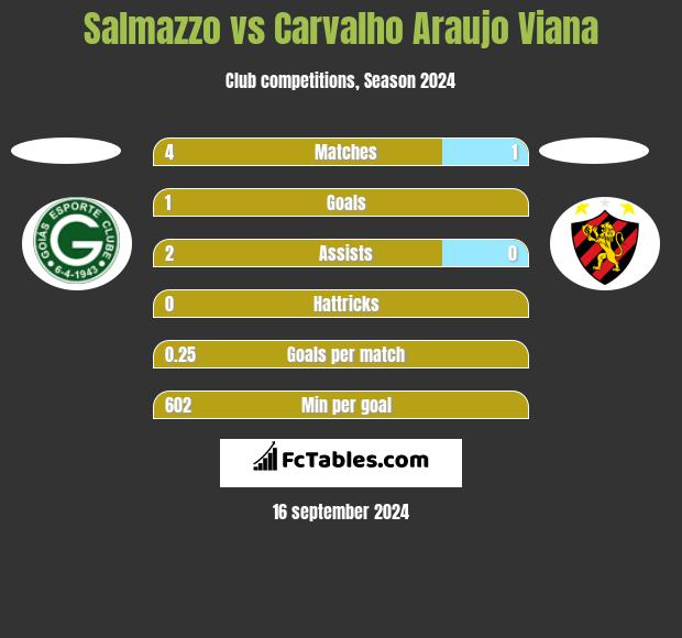 Salmazzo vs Carvalho Araujo Viana h2h player stats