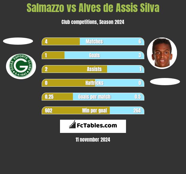 Salmazzo vs Alves de Assis Silva h2h player stats