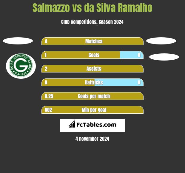 Salmazzo vs da Silva Ramalho h2h player stats