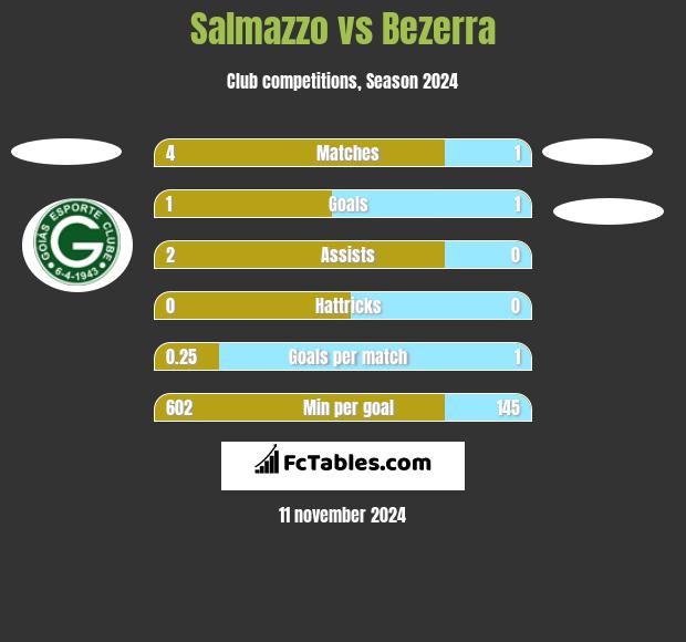 Salmazzo vs Bezerra h2h player stats