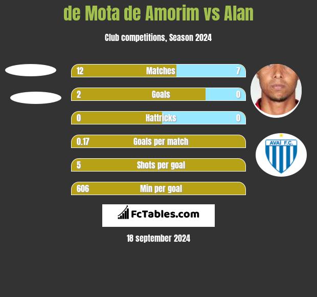 de Mota de Amorim vs Alan h2h player stats