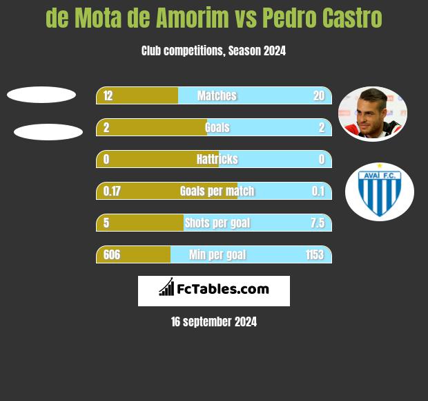 de Mota de Amorim vs Pedro Castro h2h player stats