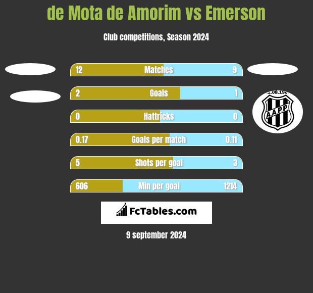 de Mota de Amorim vs Emerson h2h player stats