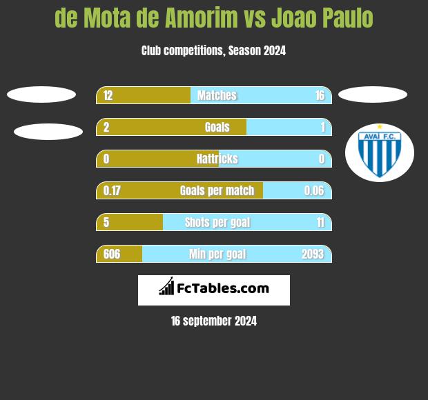 de Mota de Amorim vs Joao Paulo h2h player stats