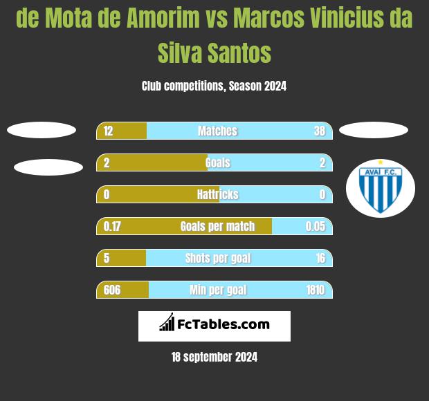 de Mota de Amorim vs Marcos Vinicius da Silva Santos h2h player stats