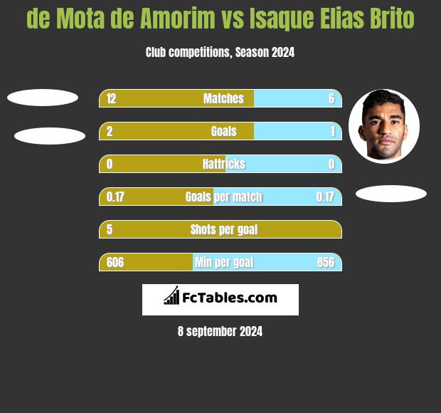 de Mota de Amorim vs Isaque Elias Brito h2h player stats