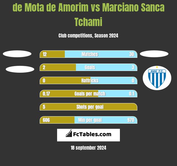 de Mota de Amorim vs Marciano Sanca Tchami h2h player stats