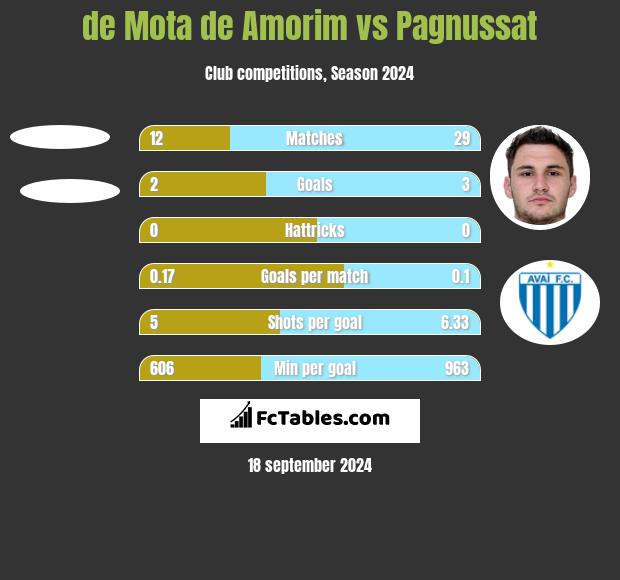 de Mota de Amorim vs Pagnussat h2h player stats