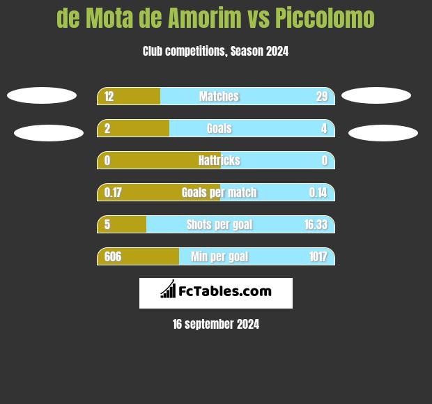 de Mota de Amorim vs Piccolomo h2h player stats