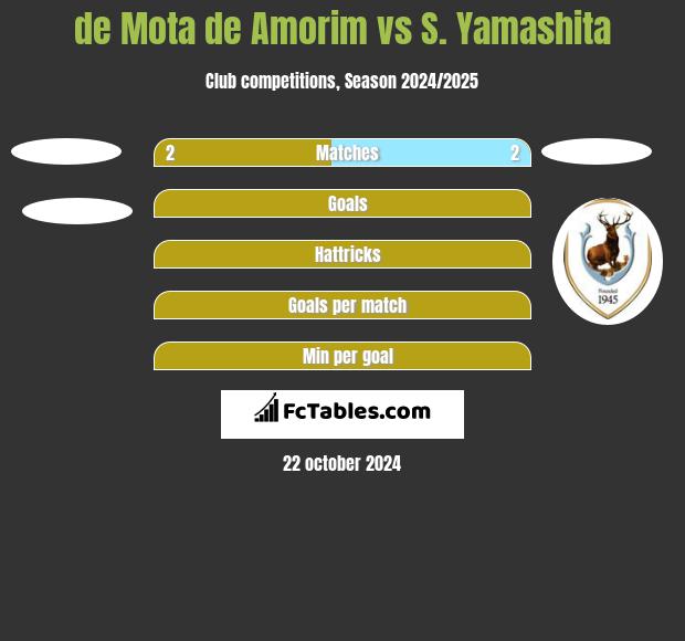 de Mota de Amorim vs S. Yamashita h2h player stats