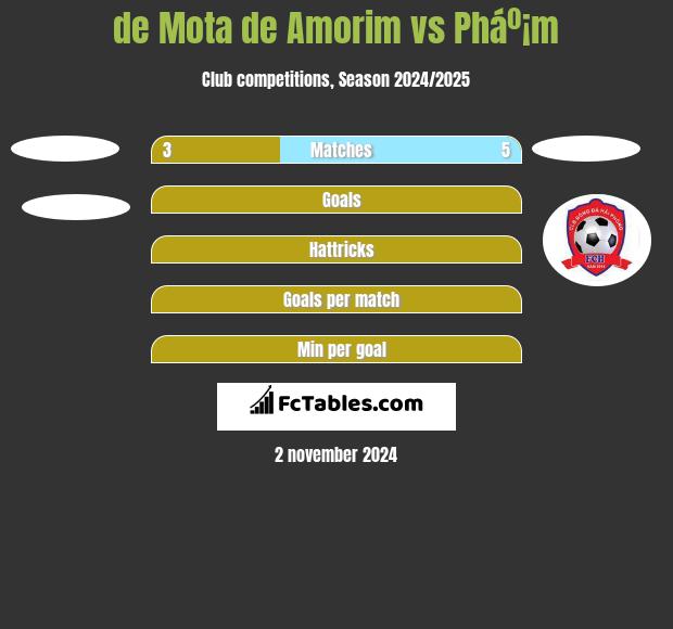 de Mota de Amorim vs Pháº¡m h2h player stats