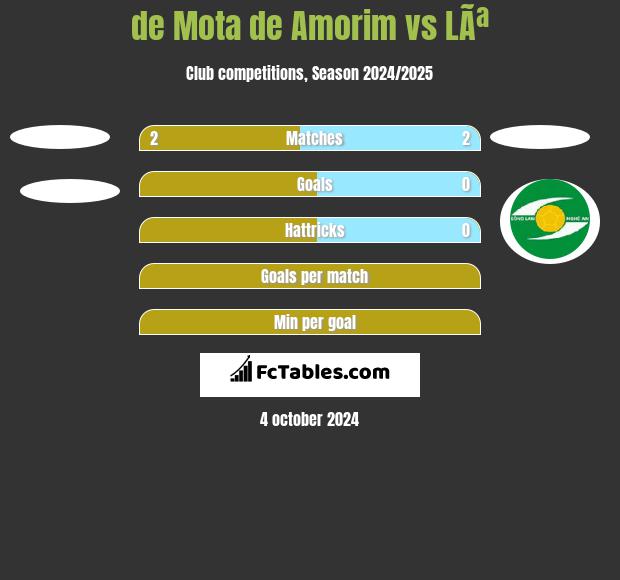 de Mota de Amorim vs LÃª h2h player stats