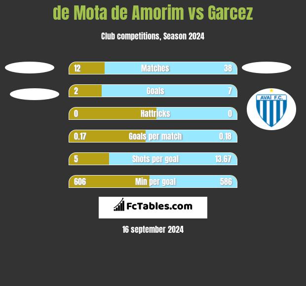 de Mota de Amorim vs Garcez h2h player stats