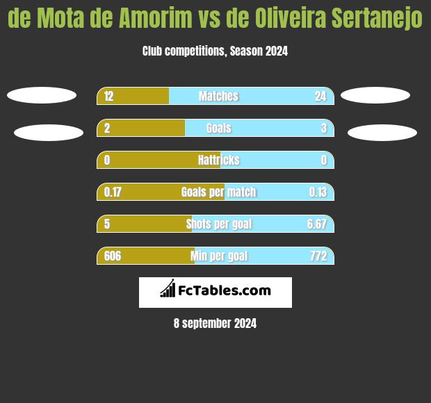 de Mota de Amorim vs de Oliveira Sertanejo h2h player stats