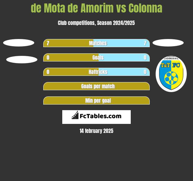 de Mota de Amorim vs Colonna h2h player stats