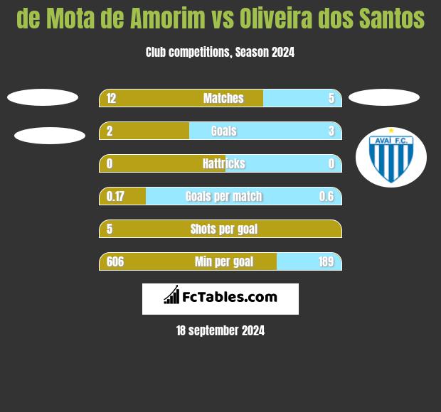 de Mota de Amorim vs Oliveira dos Santos h2h player stats