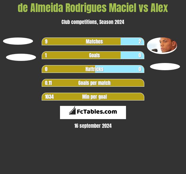 de Almeida Rodrigues Maciel vs Alex h2h player stats