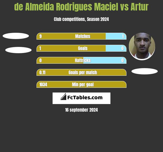 de Almeida Rodrigues Maciel vs Artur h2h player stats