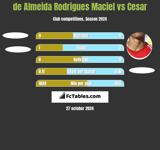 de Almeida Rodrigues Maciel vs Cesar h2h player stats