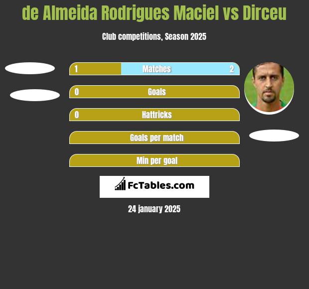 de Almeida Rodrigues Maciel vs Dirceu h2h player stats