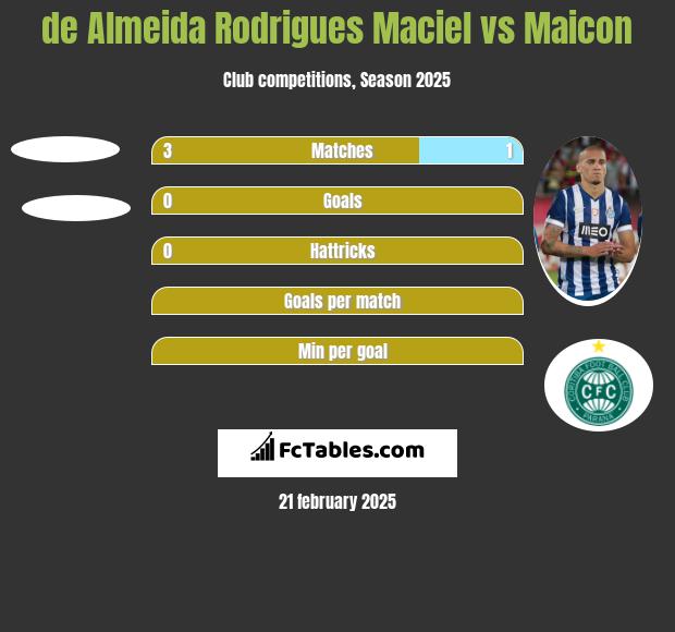 de Almeida Rodrigues Maciel vs Maicon h2h player stats