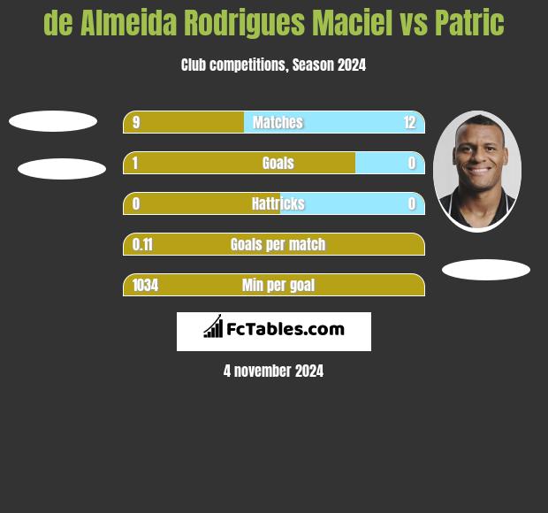 de Almeida Rodrigues Maciel vs Patric h2h player stats