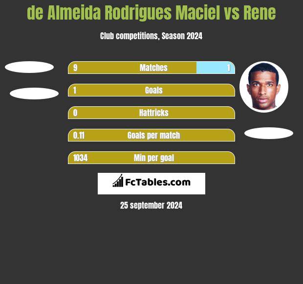 de Almeida Rodrigues Maciel vs Rene h2h player stats