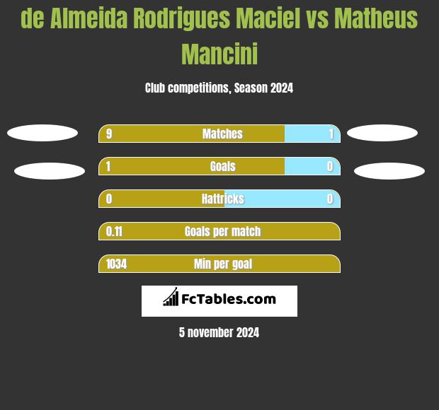 de Almeida Rodrigues Maciel vs Matheus Mancini h2h player stats