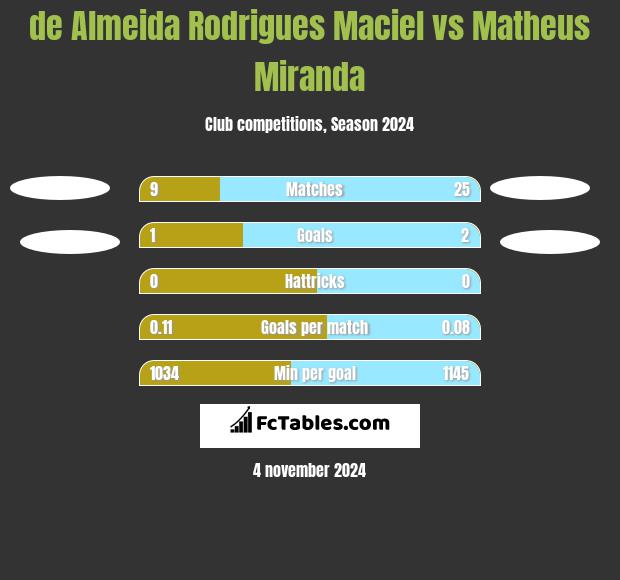 de Almeida Rodrigues Maciel vs Matheus Miranda h2h player stats