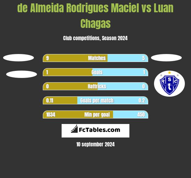 de Almeida Rodrigues Maciel vs Luan Chagas h2h player stats