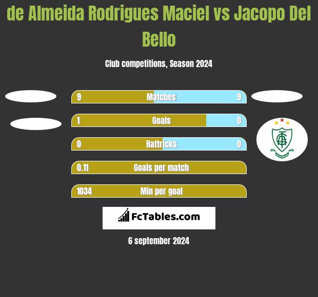 de Almeida Rodrigues Maciel vs Jacopo Del Bello h2h player stats