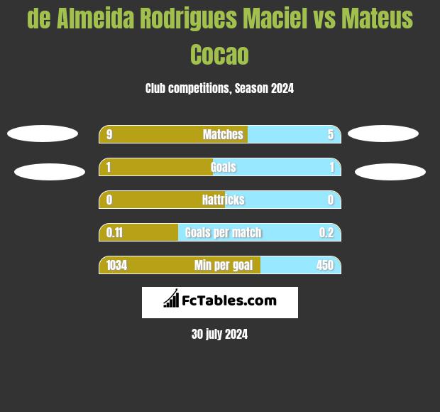 de Almeida Rodrigues Maciel vs Mateus Cocao h2h player stats