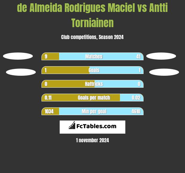 de Almeida Rodrigues Maciel vs Antti Torniainen h2h player stats