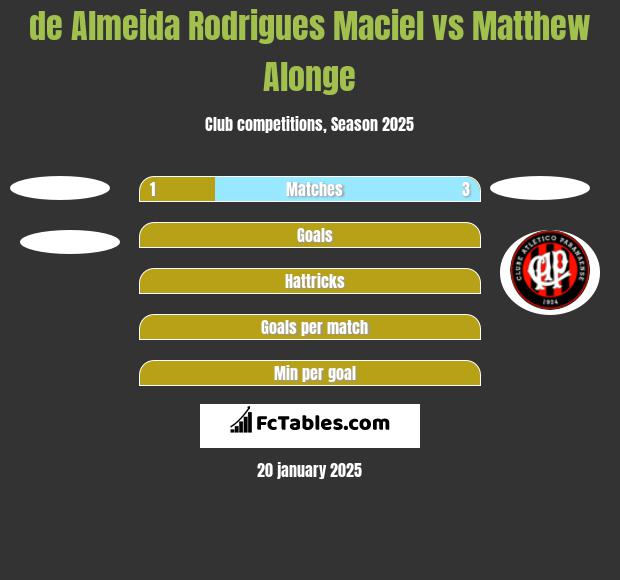 de Almeida Rodrigues Maciel vs Matthew Alonge h2h player stats