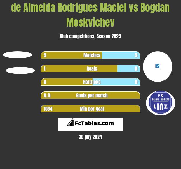 de Almeida Rodrigues Maciel vs Bogdan Moskvichev h2h player stats