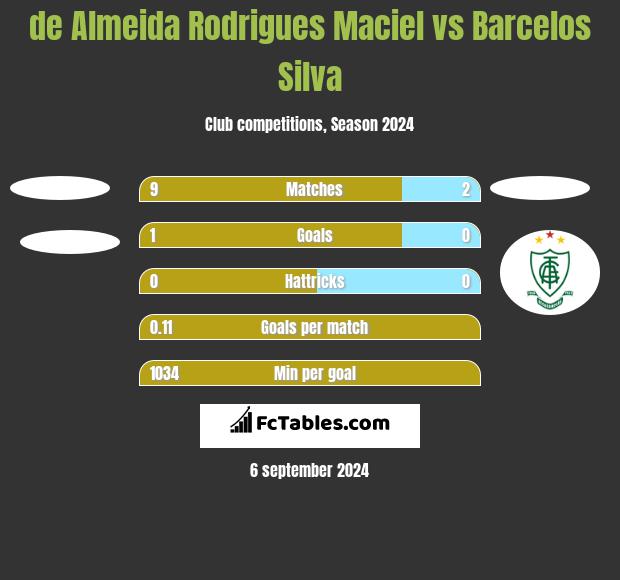 de Almeida Rodrigues Maciel vs Barcelos Silva h2h player stats