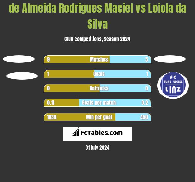 de Almeida Rodrigues Maciel vs Loiola da Silva h2h player stats