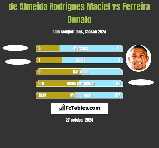 de Almeida Rodrigues Maciel vs Ferreira Donato h2h player stats