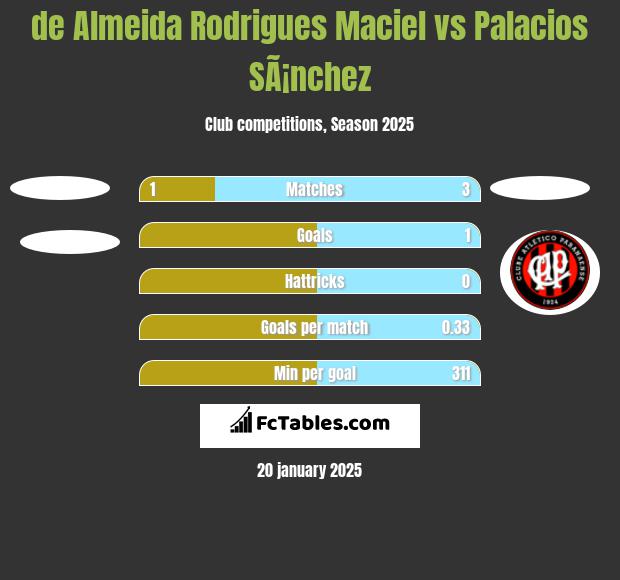 de Almeida Rodrigues Maciel vs Palacios SÃ¡nchez h2h player stats