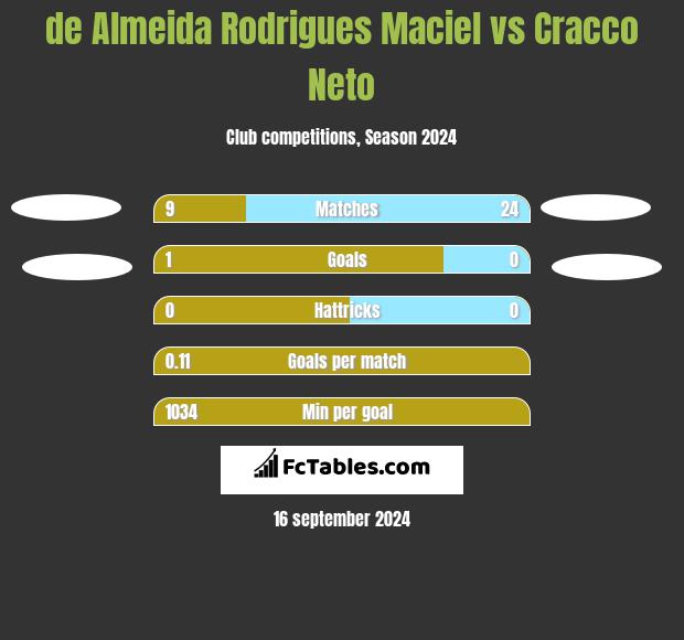 de Almeida Rodrigues Maciel vs Cracco Neto h2h player stats