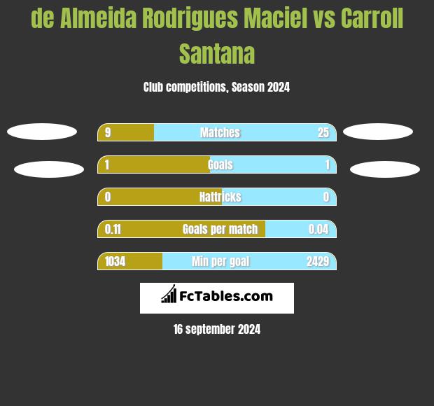 de Almeida Rodrigues Maciel vs Carroll Santana h2h player stats