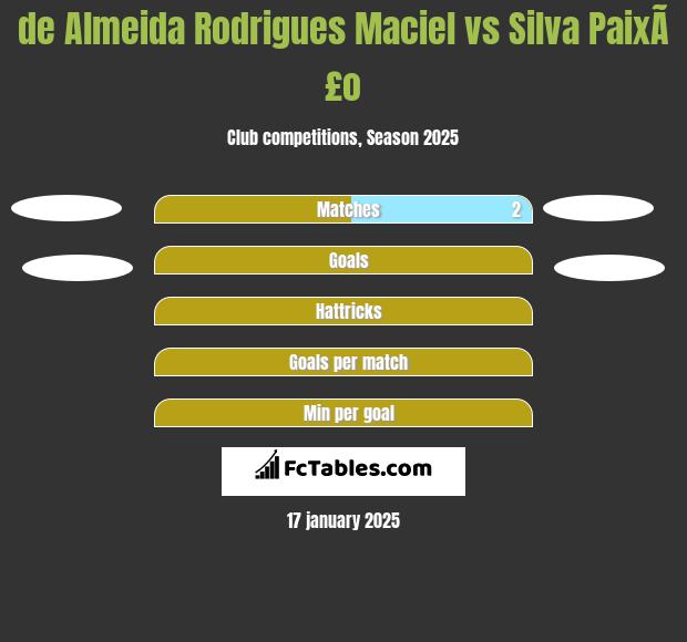 de Almeida Rodrigues Maciel vs Silva PaixÃ£o h2h player stats