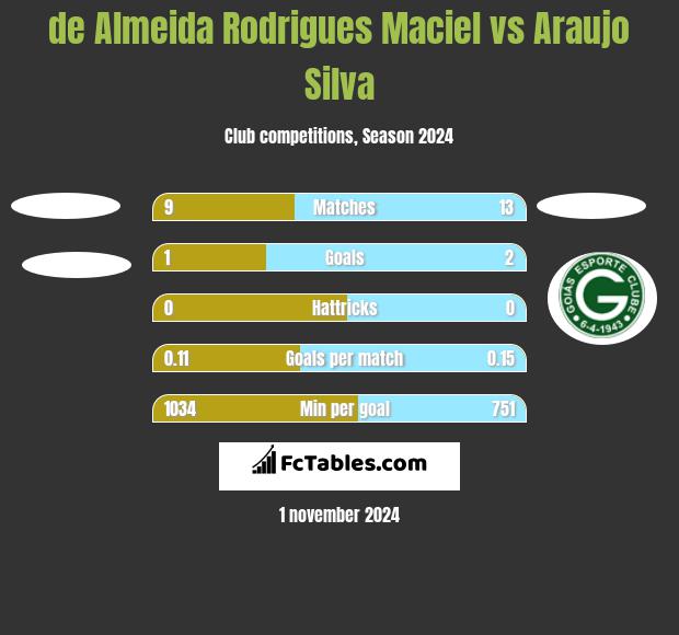 de Almeida Rodrigues Maciel vs Araujo Silva h2h player stats