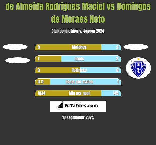 de Almeida Rodrigues Maciel vs Domingos de Moraes Neto h2h player stats