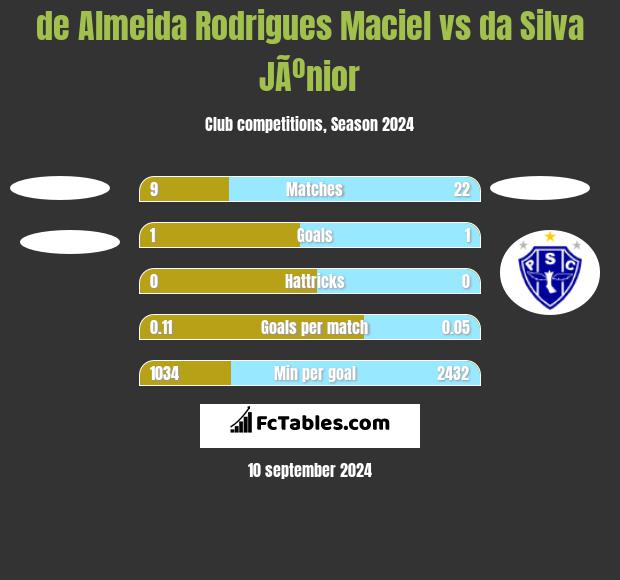 de Almeida Rodrigues Maciel vs da Silva JÃºnior h2h player stats