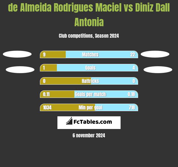 de Almeida Rodrigues Maciel vs Diniz Dall Antonia h2h player stats