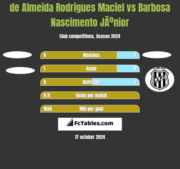 de Almeida Rodrigues Maciel vs Barbosa Nascimento JÃºnior h2h player stats